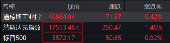 长胜配资 滚动更新丨美股三大指数集体高开 中概股多数上涨
