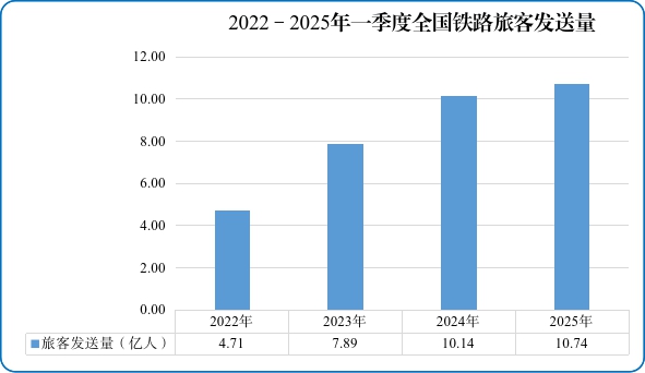 融易富配资 突破10亿人次！一季度全国铁路旅客发送量同比增5.9%
