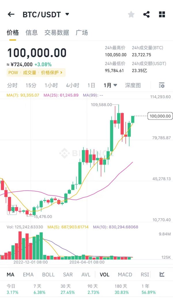 汇盈策略  加密货币走强