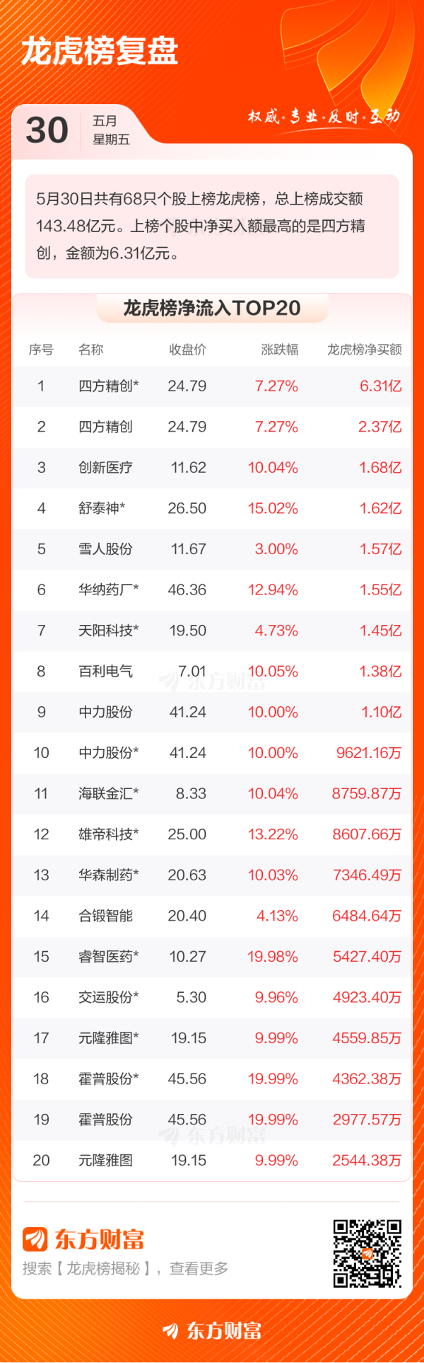 涨配资 5月30日龙虎榜复盘