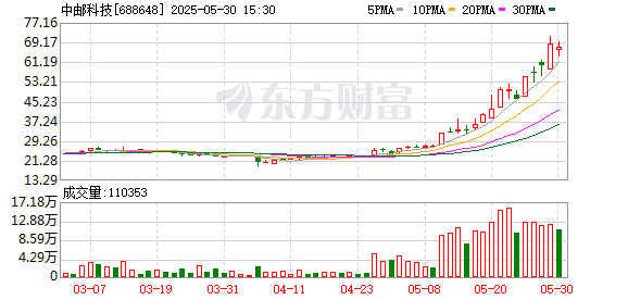 华泰配资 5月牛股出炉 中邮科技涨幅第一！这类股密集涨停