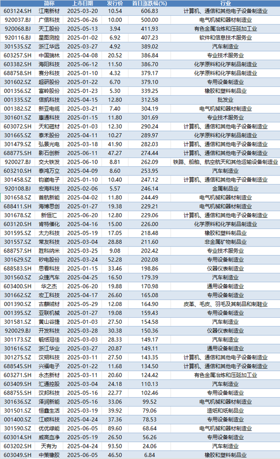 港联证券 “新股神话”不败！上半年13只新股首日涨幅超300%！