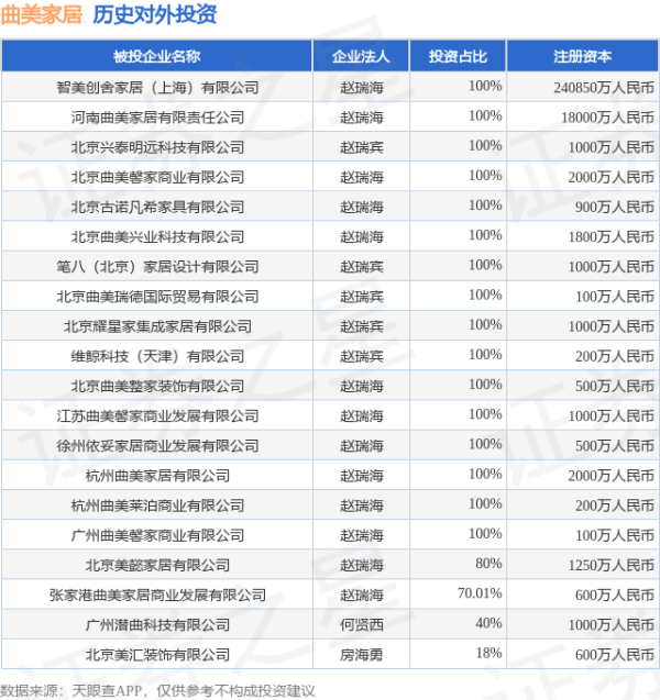 胜亿配资  曲美家居（603818.SH）新增一起对外投资，被投资公司为北京曲美智家科技有限公司