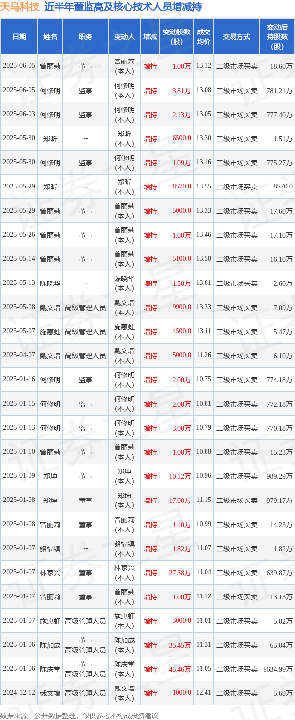 互盈在线 天马科技：6月3日至6月5日高管曾丽莉、何修明增持股份合计6.94万股