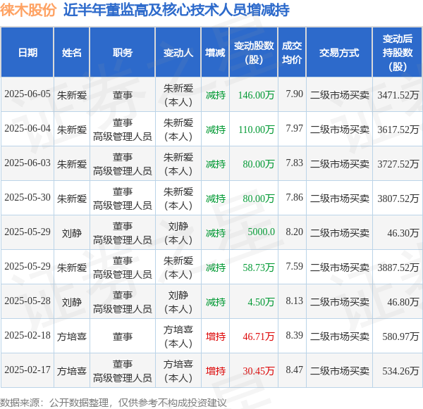 宏基资本 徕木股份：6月5日高管朱新爱减持股份合计146万股